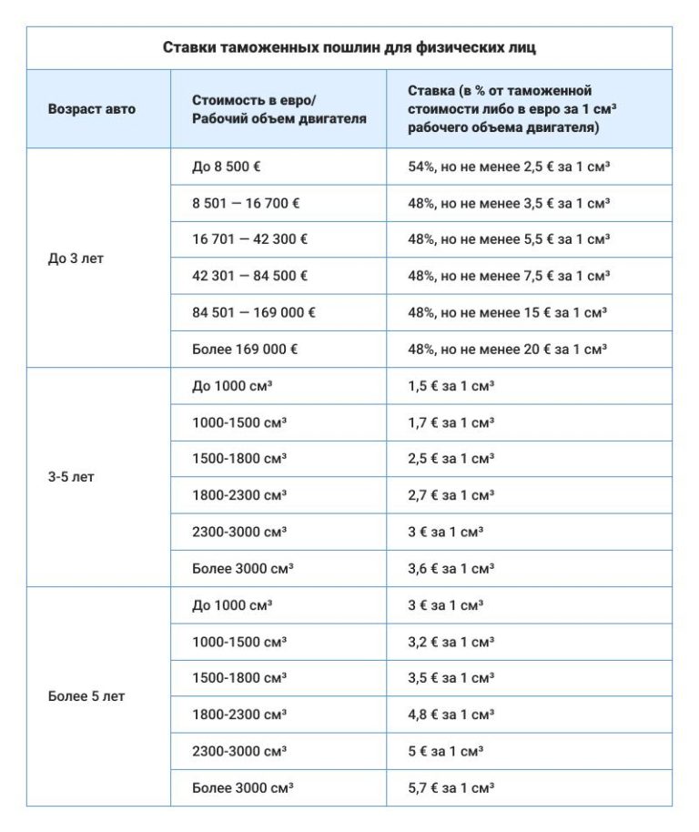 Калькулятор таможенной пошлины авто